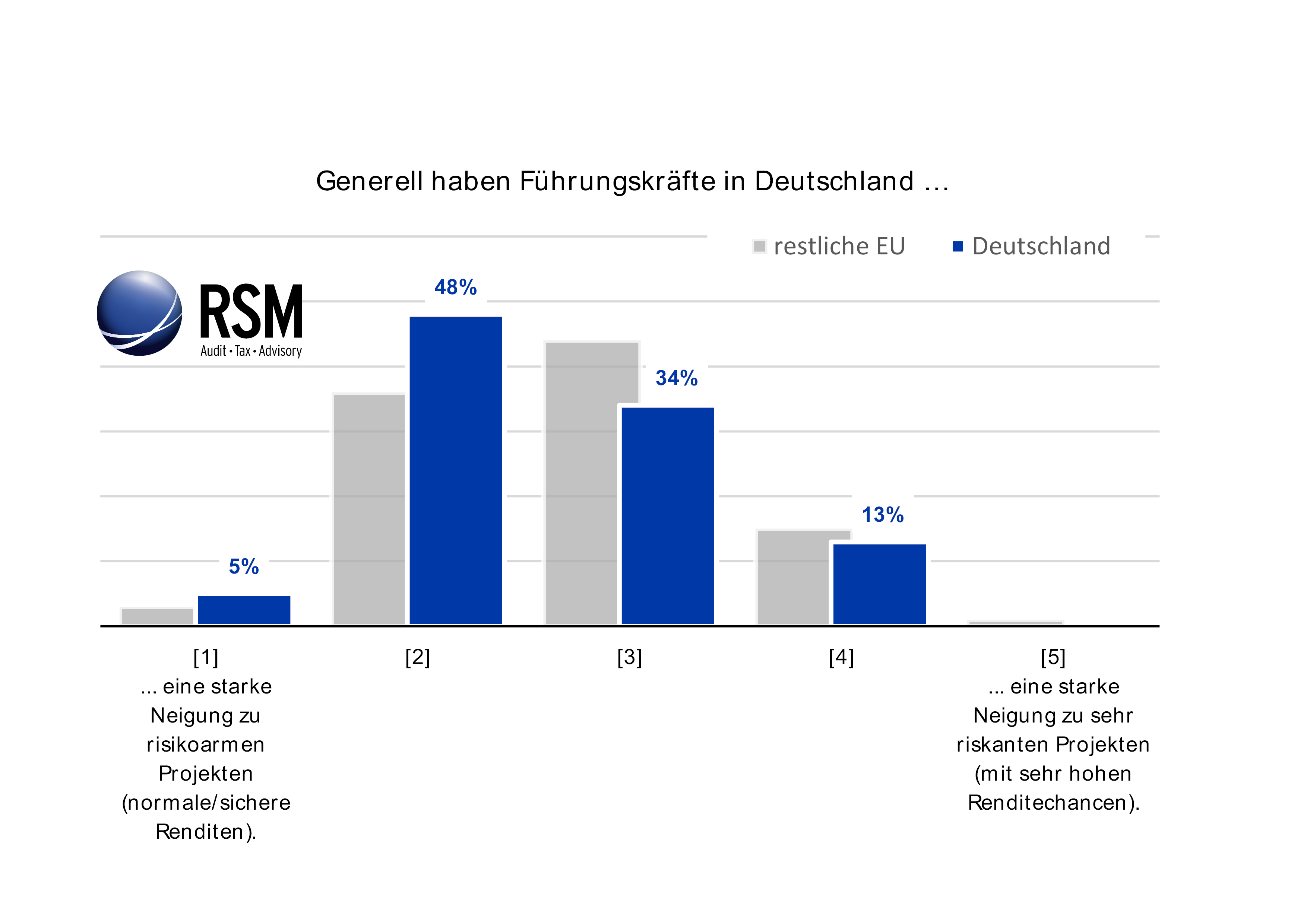 RSM Unternehmer Report: Deutsche Führungskräfte sind proaktiv, aber scheuen das Risiko.