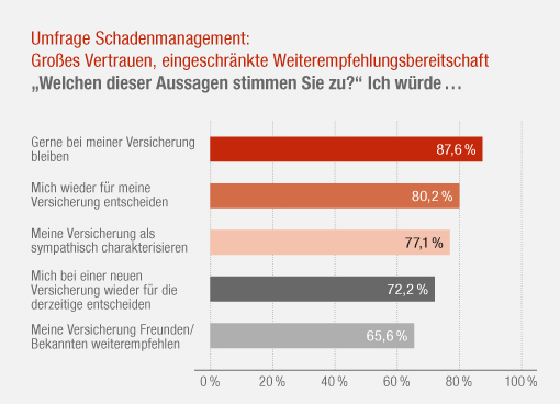 Die breite Mehrheit der Bevölkerung möchte bei ihrer Versicherung bleiben. Die breite Mehrheit der Bevölkerung möchte bei ihrer Versicherung bleiben.