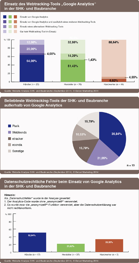 Diese Grafiken zeigen, dass in der SHK- und Baubranche beim Einsatz von Google Analytics noch einige Diese Grafiken zeigen, dass in der SHK- und Baubranche beim Einsatz von Google Analytics noch einige