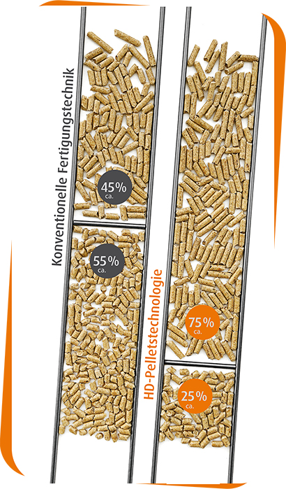 Mit HD-Technologie steigt der Anteil verbrennungstechnisch optimaler Pellets auf rund 75 Prozent.