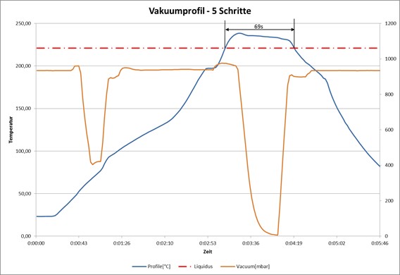 Lötprofil mit Vakuum 10mbar