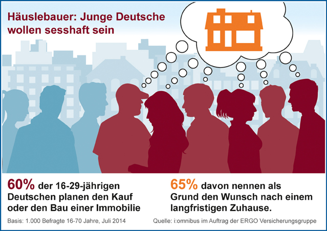 Umfrage zum Immobilienwunsch Umfrage zum Immobilienwunsch