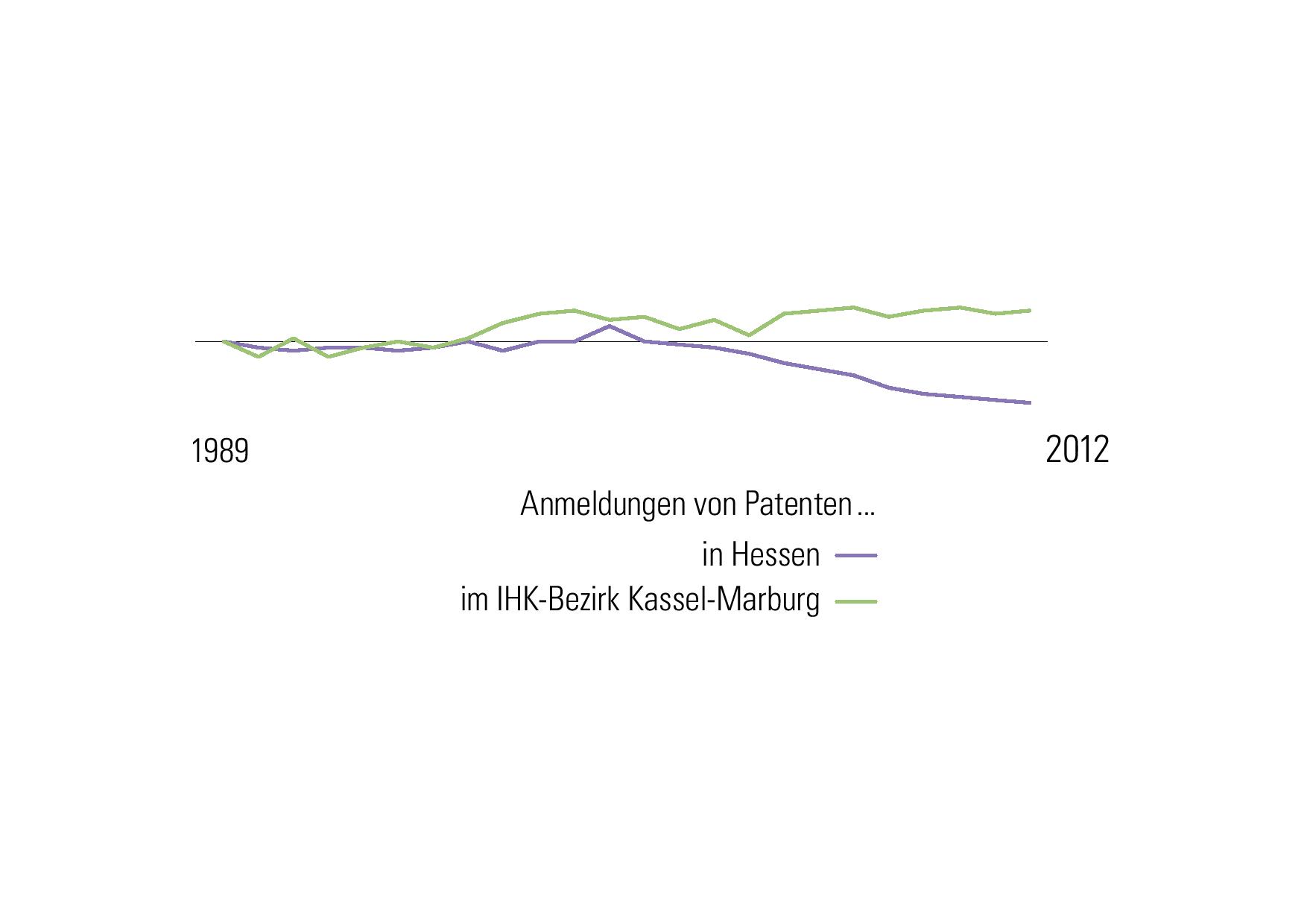 Vergleich Patentanmeldungen 1989 bis 2012 Vergleich Patentanmeldungen 1989 bis 2012