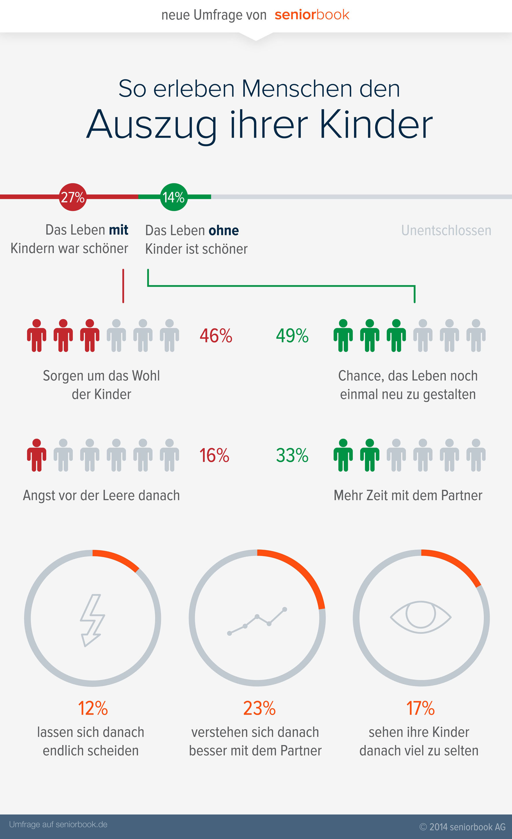 So erleben Menschen den Auszug ihrer Kinder