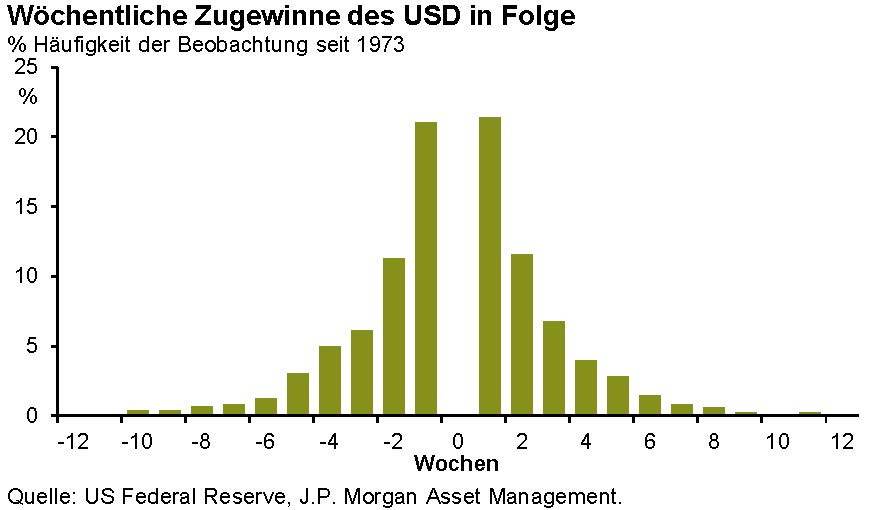 Laut Tilmann Galler von J.P. Morgan Asset Management sehen wir derzeit die längste US-Dollar-Aufwert