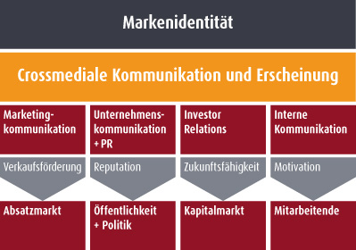 idenko Markenkommunikstion