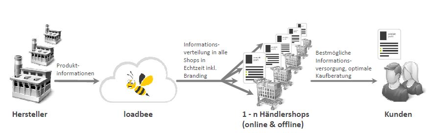 Optimale Informationsversorgung für Handel und Kunden