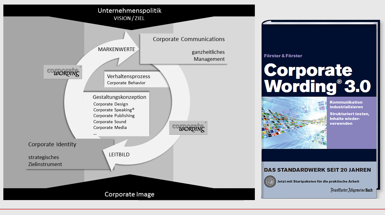 Die Hybridfunktion von Corporate Wording®in der Unternehmenskommunikation.