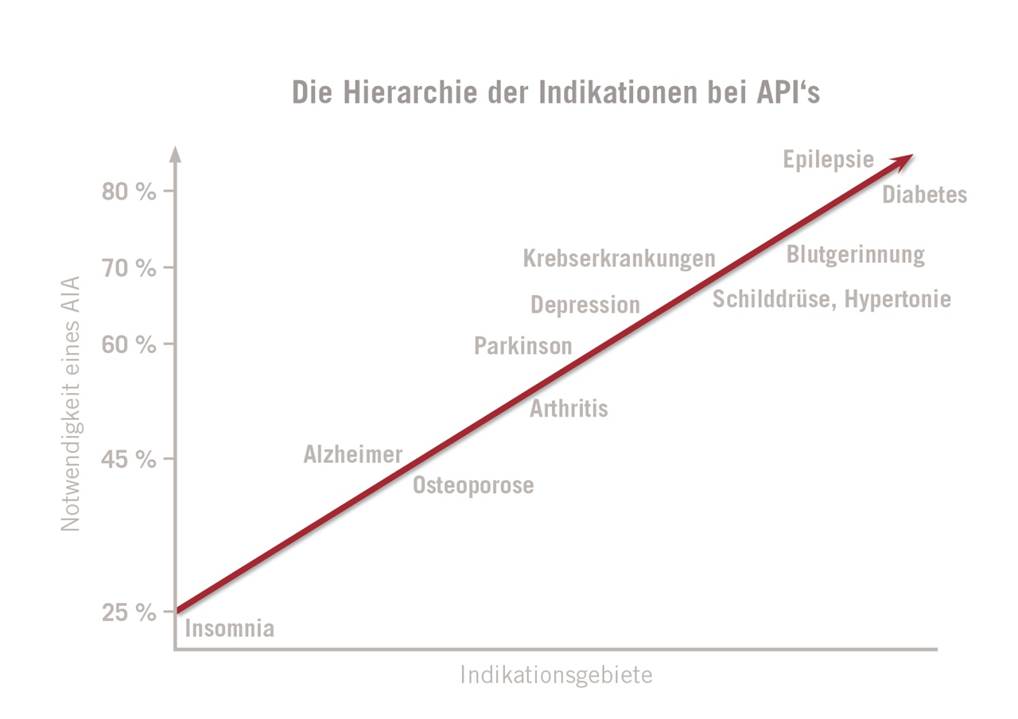 Die Abb. gibt die vonÄrzten gewünschte Notw. der Nec Aut-Idem VO bezogen auf Indikation wi