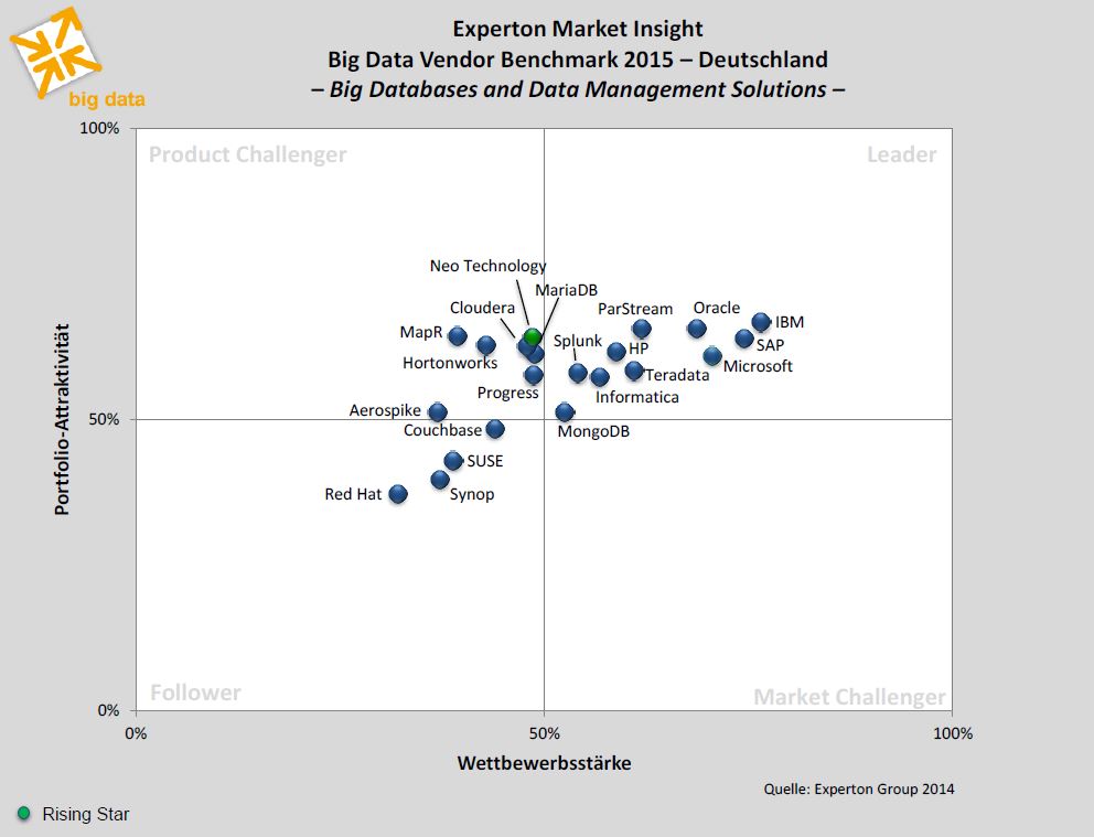 Neo Technology ist Rising Star in der Kategorie?Big Data Databases& Big Data Management?