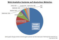 Verbreitung von Web-Analytics-Sytemen in Deutschland