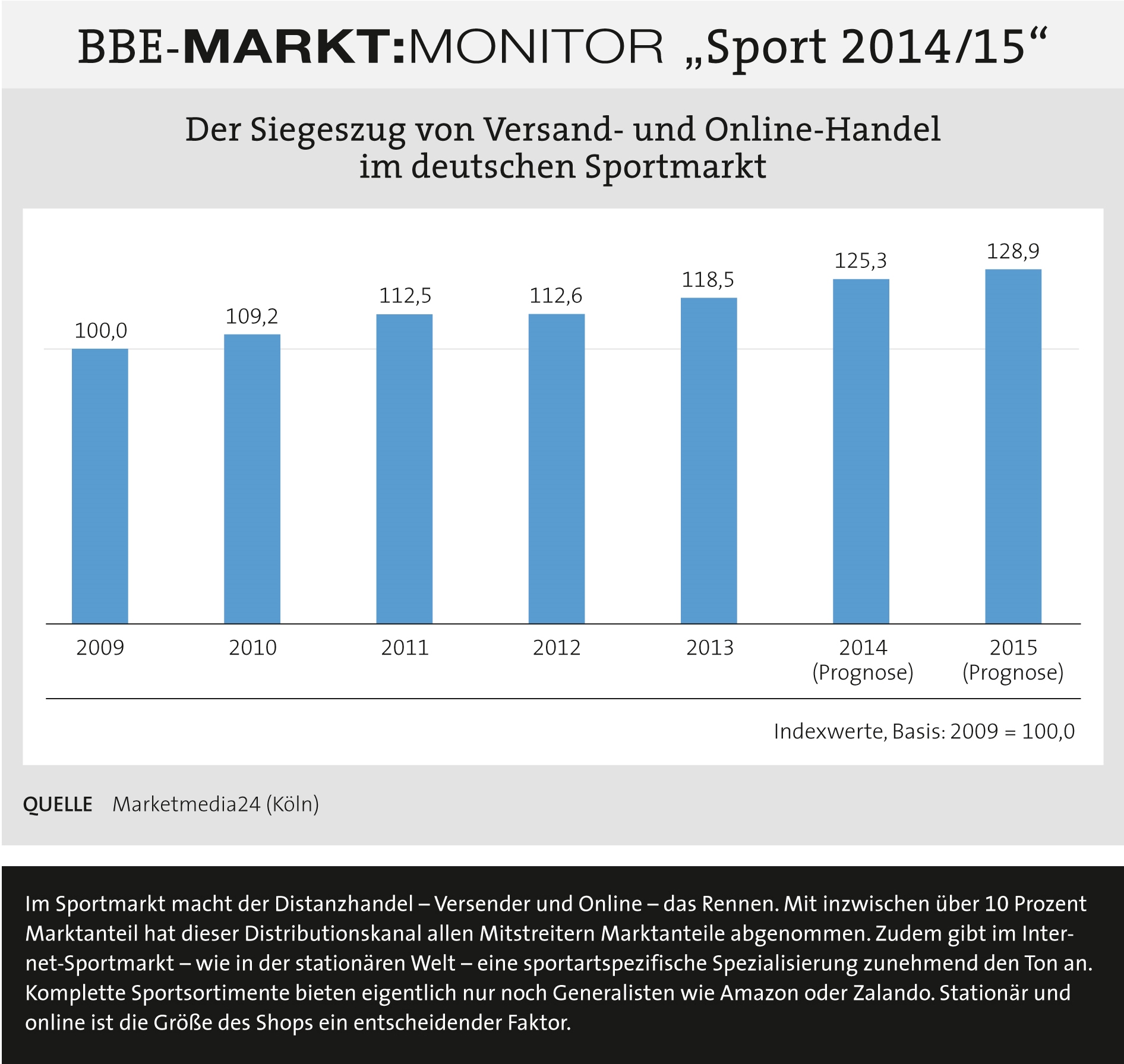 Der Siegeszug von Versand- und Online-Handel im deutschen Sportmarkt