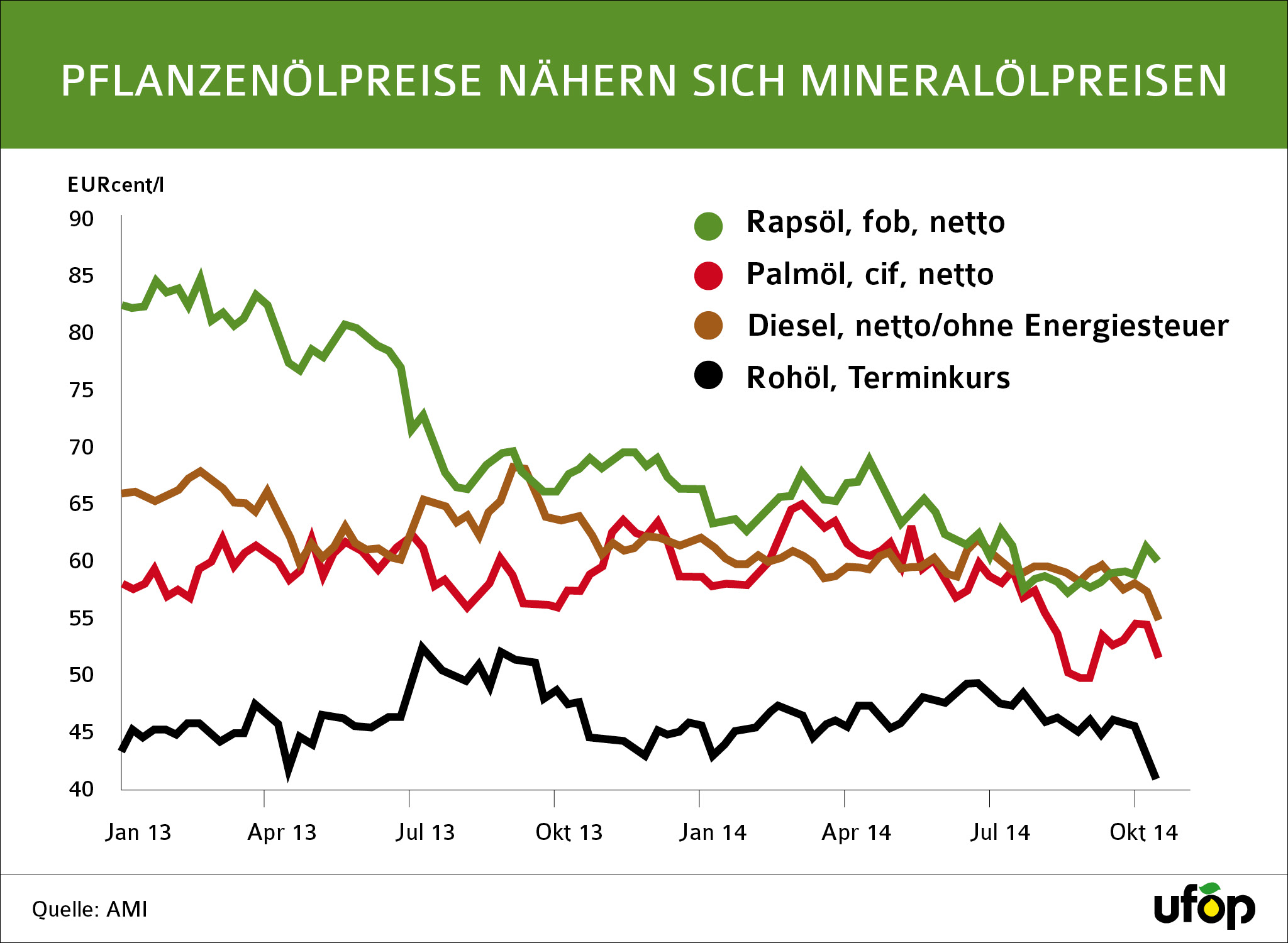 Pflanzenölpreise nähern sich Mineralölpreisen Pflanzenölpreise nähern sich Mineralölpreisen