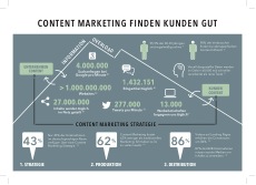 textzeichnerin Infografik: Content Marketing finden Kunden gut!