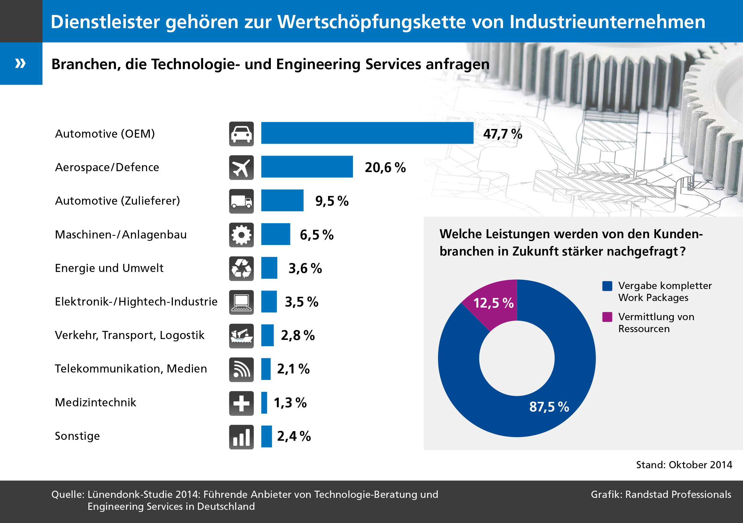 Dienstleister gehören zur Wertschöpfungskette von Industrieunternehmen. Quelle:Lünend Dienstleister gehören zur Wertschöpfungskette von Industrieunternehmen. Quelle:Lünend