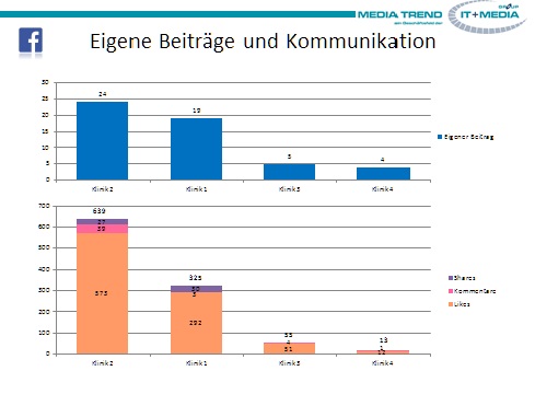 Kommunikationserfolg im Vergleich zum Wettbewerb Kommunikationserfolg im Vergleich zum Wettbewerb