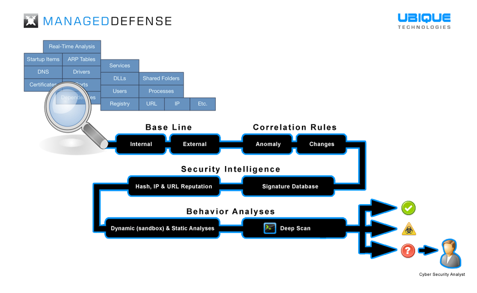 Der ManagedDefense-Service von folz und UBIQUE Technologies in der grafischen Darstellung Der ManagedDefense-Service von folz und UBIQUE Technologies in der grafischen Darstellung