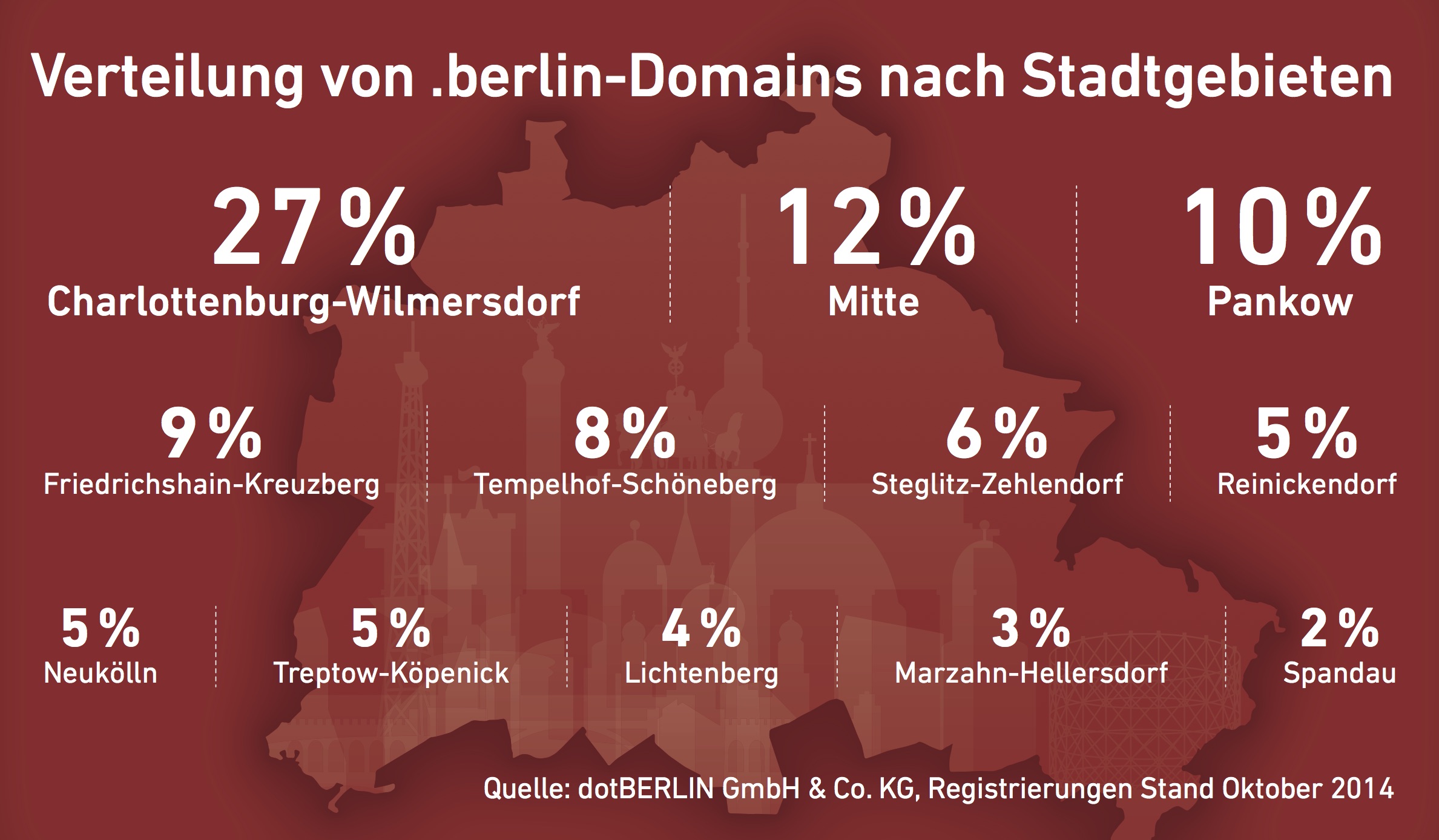 Verteilung von .berlin-Domains nach Stadtgebieten - Stand Oktober 2014