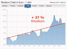 Rhodium Chart, 12 Monate, plus 27 Prozent Wertentwicklung, vom 27.10.2014, Quelle: www.finanzen.net