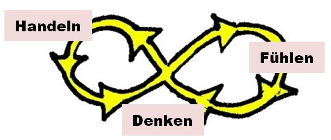 Beim Jonglieren muss man Handeln, Denken, Fühlen ... gleichzeitig Beim Jonglieren muss man Handeln, Denken, Fühlen ... gleichzeitig