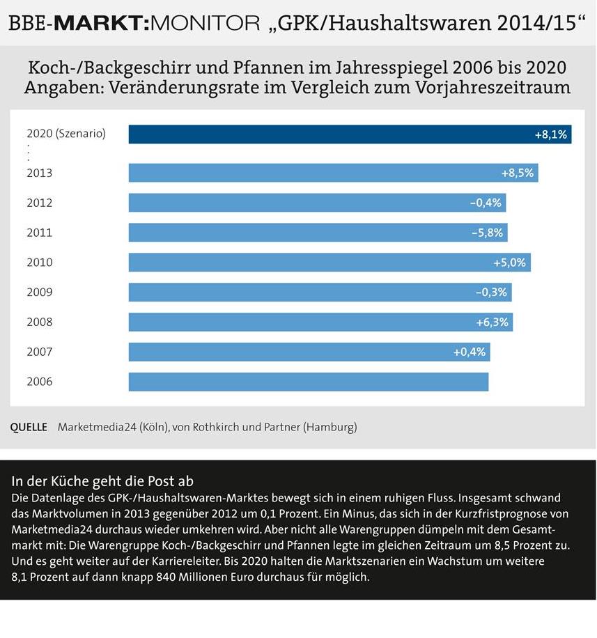 Koch-/Backgeschirr u. Pfannen; Jahresspiegel 2006 - 2020; Veränderungsrate im Vergleich zum Vorjahr