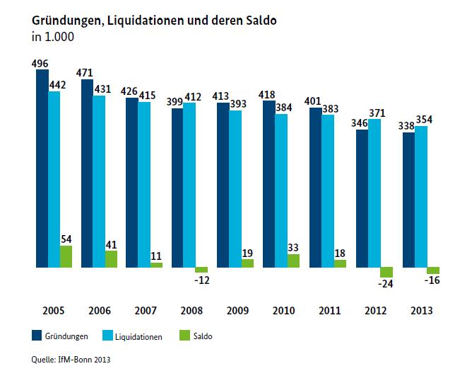 Existenzgründungen 2013