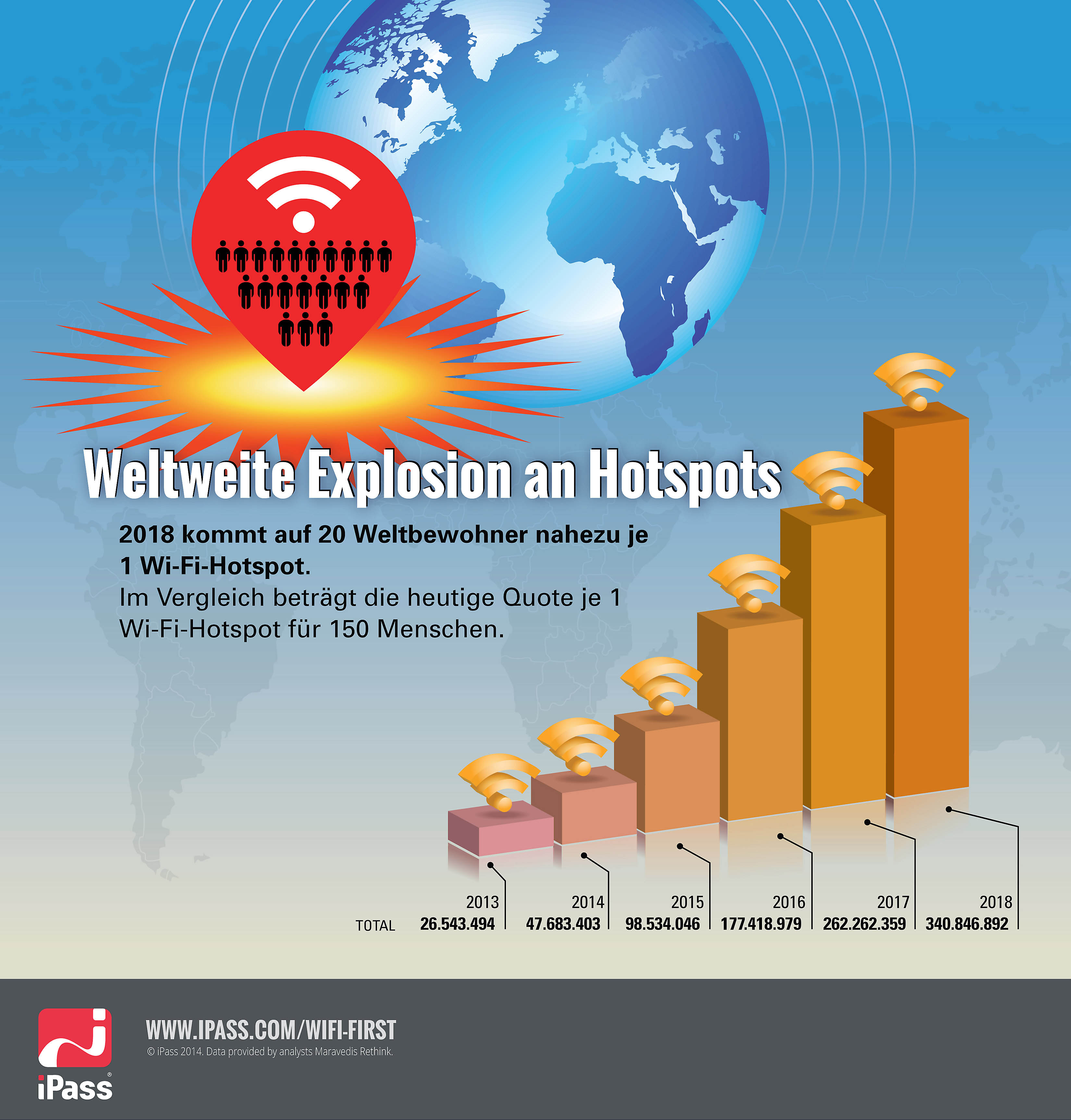 iPass-Grafik:"Weltweite Explosion an Hotspots bis zum Jahr 2018" iPass-Grafik:"Weltweite Explosion an Hotspots bis zum Jahr 2018"