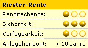 Rendite, Sicherheit, Verfügbarkeit und Anlagehorizont auf einen Blick. 