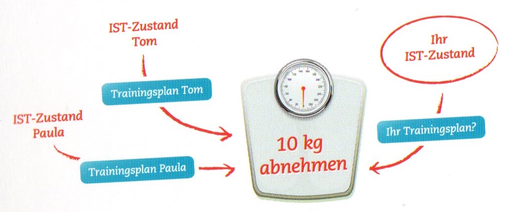 individuelles Abnehmen funktioniert im VitaShape mit einer geschickten Kombination von Ernährungspla individuelles Abnehmen funktioniert im VitaShape mit einer geschickten Kombination von Ernährungspla