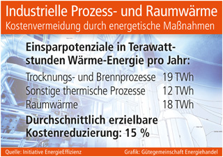 Grafik: Gütegemeinschaft Energiehandel (No. 5156)