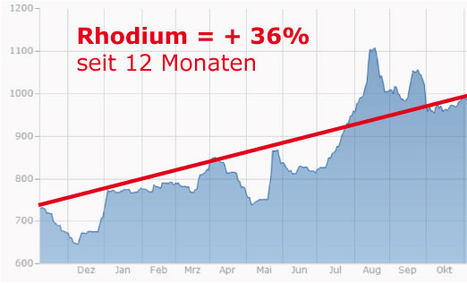 Rhodium Chart, 12 Monate, plus 36 Prozent Wertentwicklung, vom 11.11.2014, Quelle: www.finanzen.net Rhodium Chart, 12 Monate, plus 36 Prozent Wertentwicklung, vom 11.11.2014, Quelle: www.finanzen.net