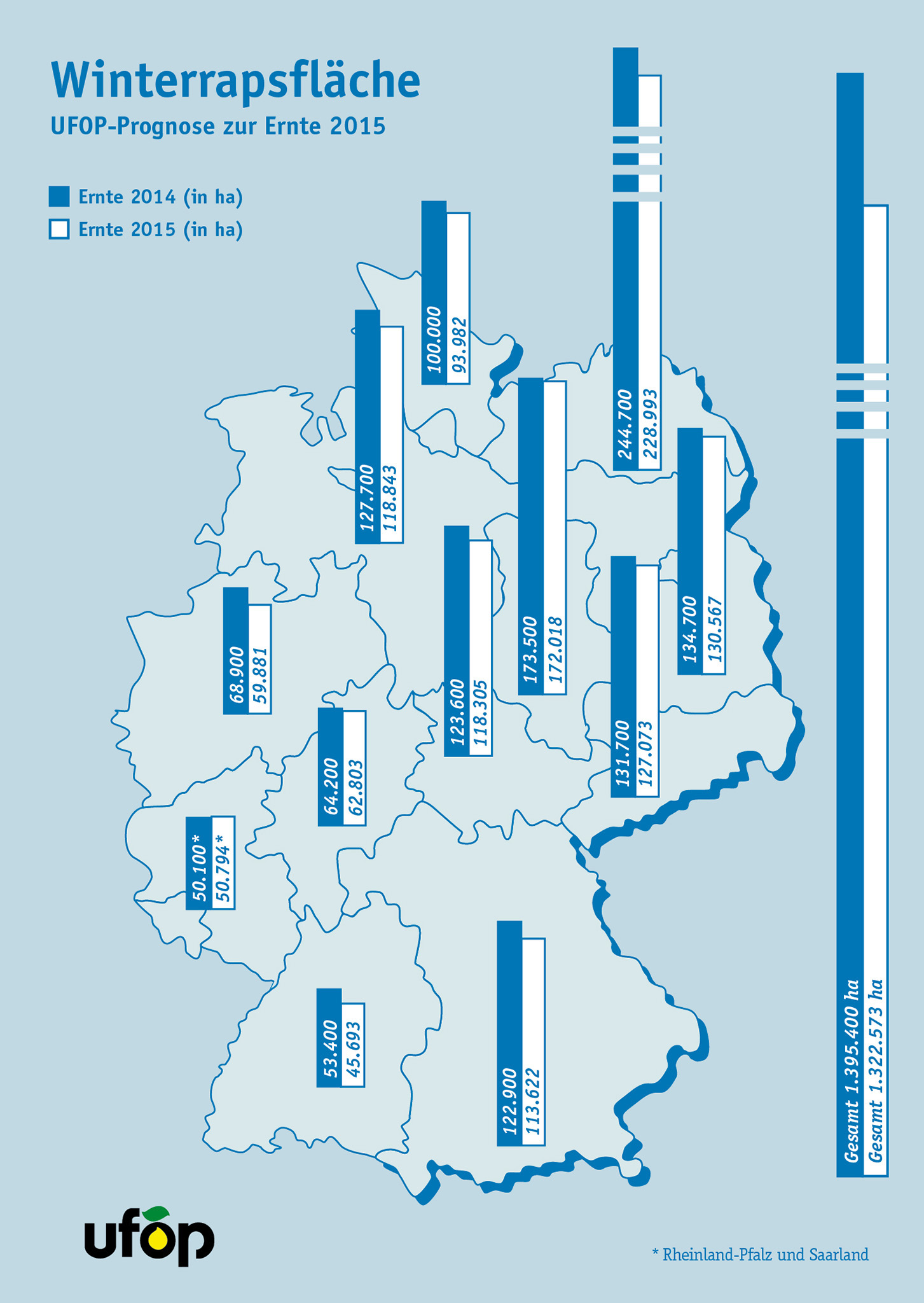 UFOP-Studie prognostiziert Winterrapsanbau zur Ernte 2015 auf 1,32 Millionen Hektar UFOP-Studie prognostiziert Winterrapsanbau zur Ernte 2015 auf 1,32 Millionen Hektar