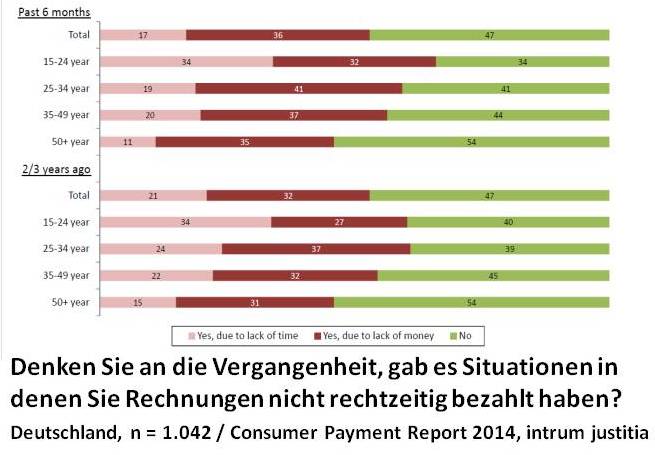 Deutschland, n = 1.042 / Consumer Payment Report 2014, intrum justitia