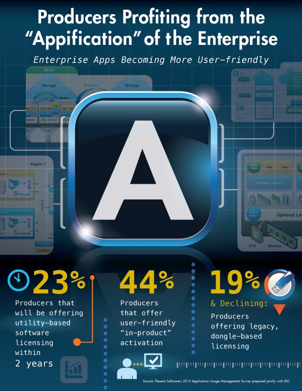 Die?Appification?von Unternehmen schreitet voran