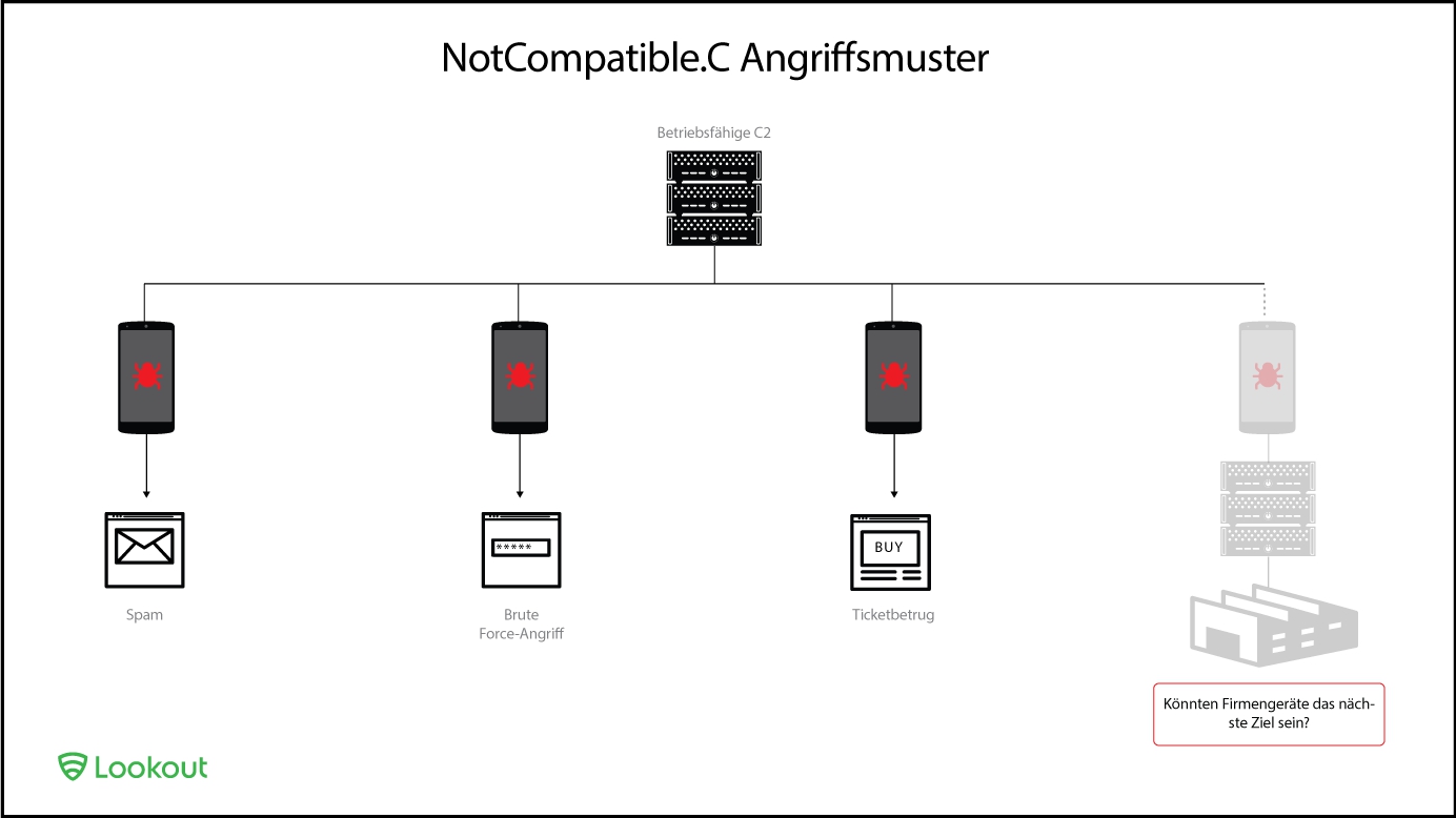 Lookout hat mit NotCompatible.C eine neue, hochkomplexe Malware aufgedeckt. (Bild: Lookout) Lookout hat mit NotCompatible.C eine neue, hochkomplexe Malware aufgedeckt. (Bild: Lookout)