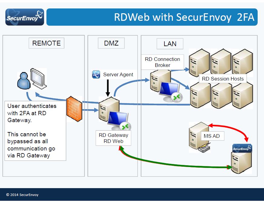 Microsoft RD Web mit Zwei-Faktor-Authentifizierung von SecurEnvoy