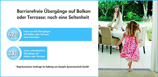 Eine Gutjahr-Umfrage zeigt: BarrierefreieÜbergänge auf Balkon und Terrasse sind immer noch selten. Eine Gutjahr-Umfrage zeigt: BarrierefreieÜbergänge auf Balkon und Terrasse sind immer noch selten.