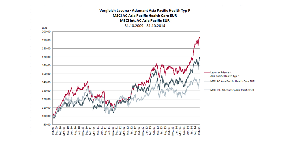Performance-Vergleich Lacuna - Adamant Asia Pacific Health Performance-Vergleich Lacuna - Adamant Asia Pacific Health
