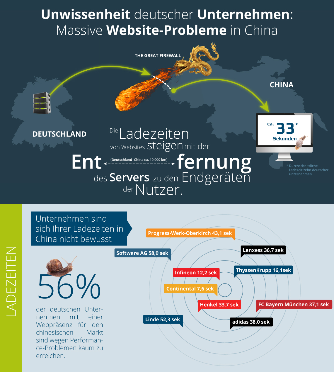 Deutsche Konzerne kämpfen in China mit stark verzögerten Ladezeiten ihrer Webseiten. Deutsche Konzerne kämpfen in China mit stark verzögerten Ladezeiten ihrer Webseiten.
