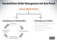 Ganzheitliches Risikomanagement mit dem Portal Ganzheitliches Risikomanagement mit dem Portal
