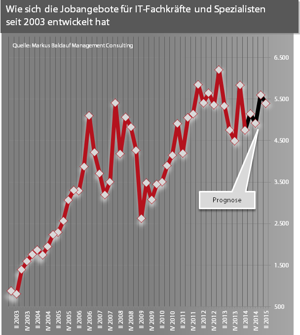 Jobangebote für IT Fachkräfte seit 2003 inÖsterreich
