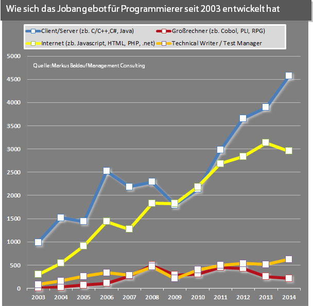 Fachkräfteentwicklung im IT Bereich seit 2003 Fachkräfteentwicklung im IT Bereich seit 2003