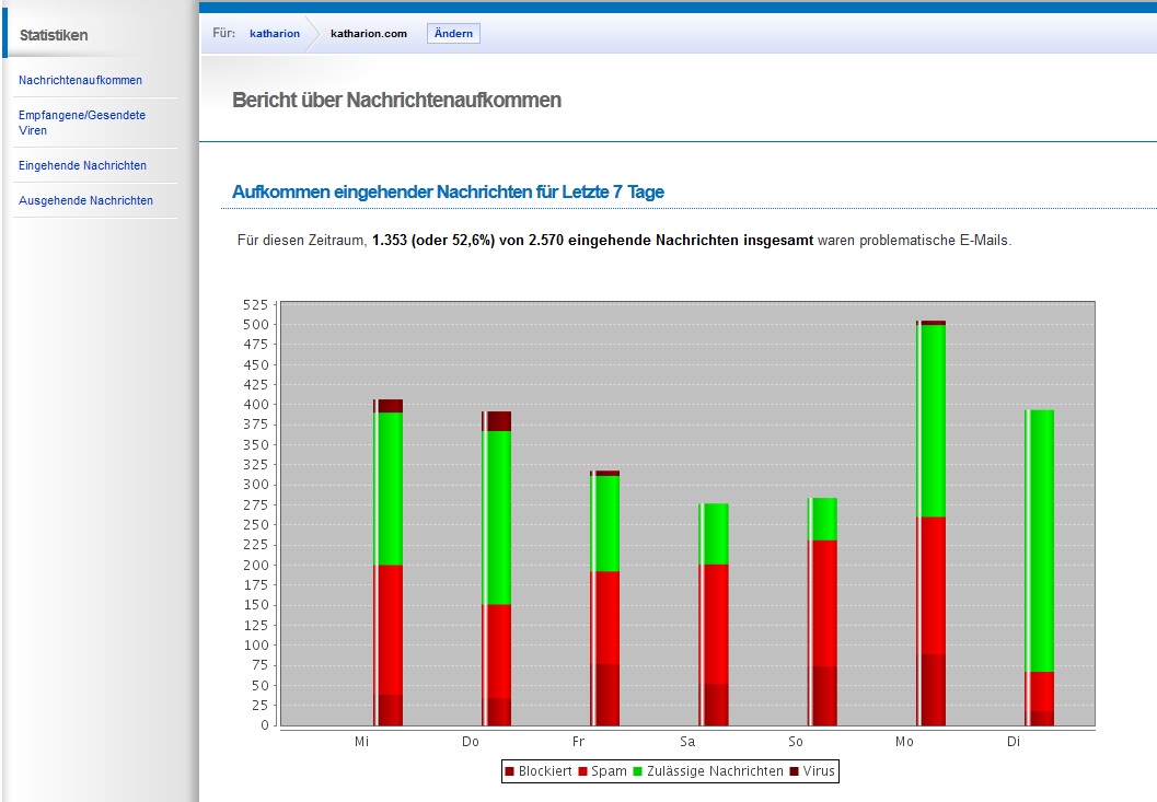 Nachrichtenaufkommen (Bildquelle:©MAXfocus from LogicNow) Nachrichtenaufkommen (Bildquelle:©MAXfocus from LogicNow)