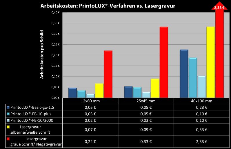 Die mit dem PrintoLUX-Verfahren erzielbaren Einsparungen werden deutlich sichtbar. Die mit dem PrintoLUX-Verfahren erzielbaren Einsparungen werden deutlich sichtbar.