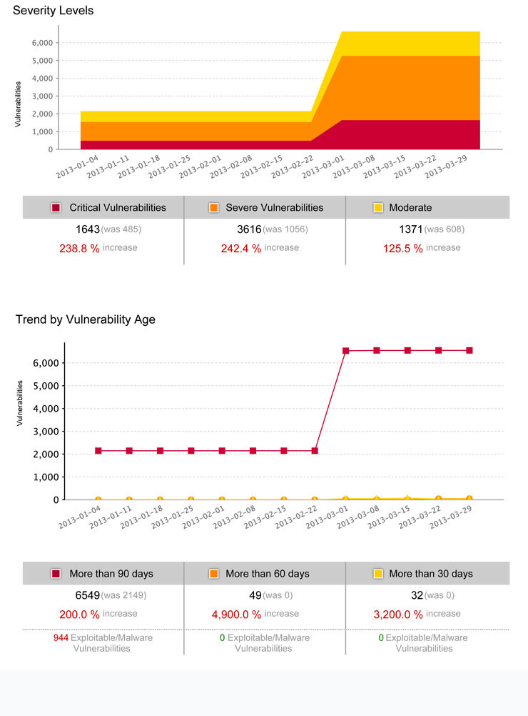 Grafik: Zeitliche Entwicklung von gefundenen Schwachstellen Grafik: Zeitliche Entwicklung von gefundenen Schwachstellen