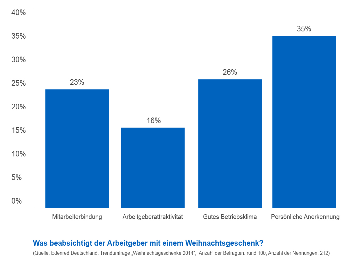 Was beabsichtigt der Arbeitgeber mit einem Weihnachtsgeschenk?(Quelle: Edenred Deutschland) Was beabsichtigt der Arbeitgeber mit einem Weihnachtsgeschenk?(Quelle: Edenred Deutschland)