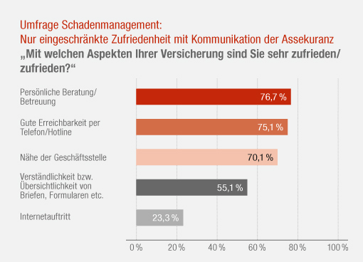 Bei der Zufriedenheit der Kunden mit der Kommunikation der Assekuranz ist noch Luft nach oben. Bei der Zufriedenheit der Kunden mit der Kommunikation der Assekuranz ist noch Luft nach oben.
