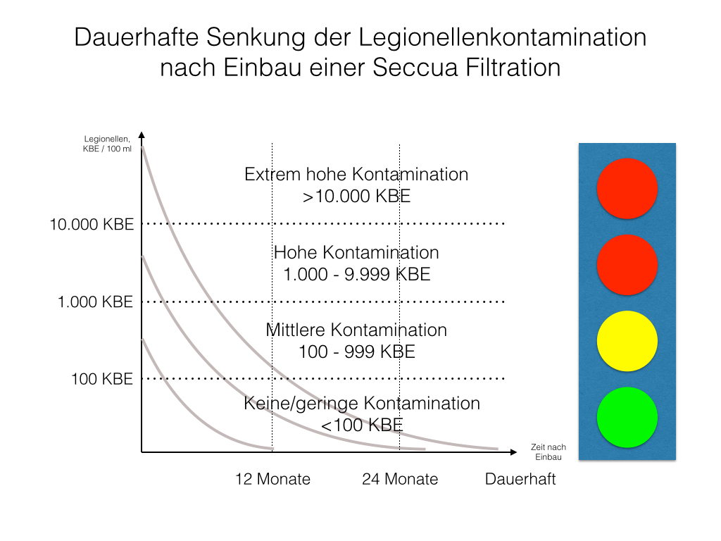 Legionellenzahl innerhalb von nur 2 Monaten um 90 Prozent reduziert
