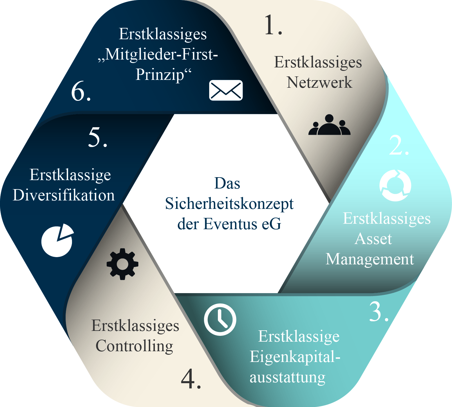 Das Sicherheitskonzept Das Sicherheitskonzept