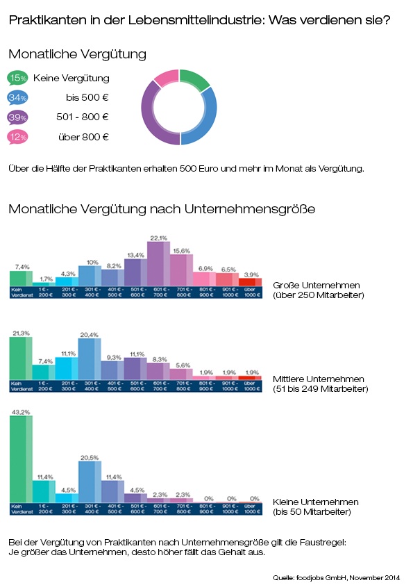 Praktikanten in der Lebensmittelindustrie: Was verdienen sie?